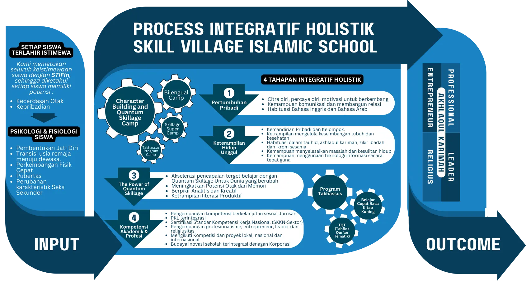 Konsep Pendidikan Skill Village Islamic School Integratif - Holistik