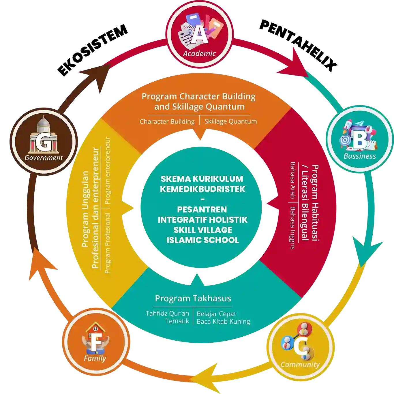 Skema Pesantren Integratif Holistik