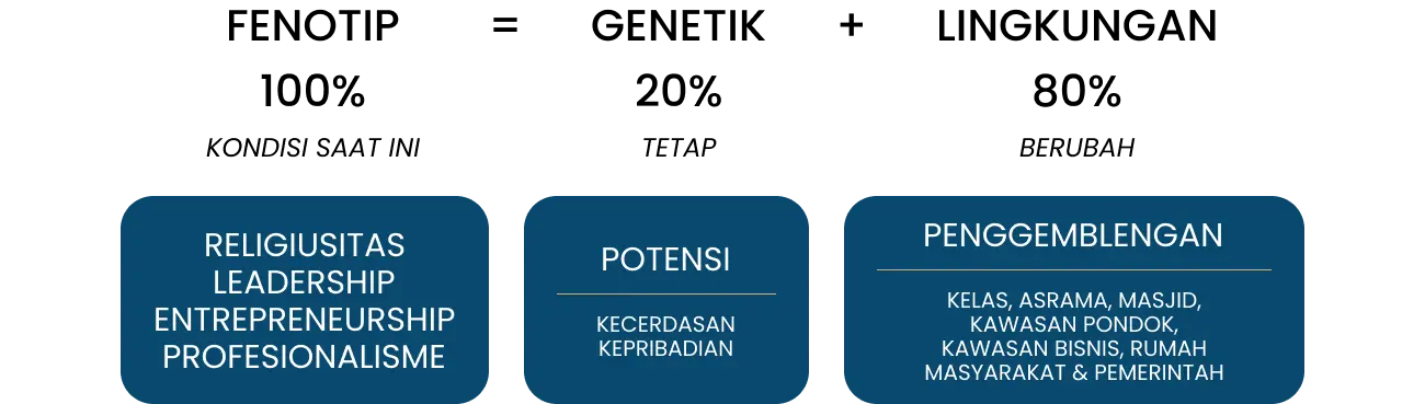 Fenotip = Genetik + Lingkungan