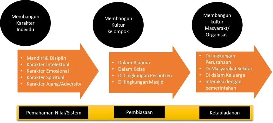 Skema Character Building