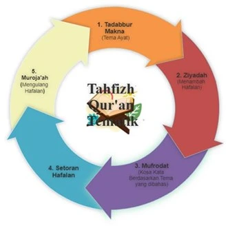 Skema Tahfiz Quran Tematis
